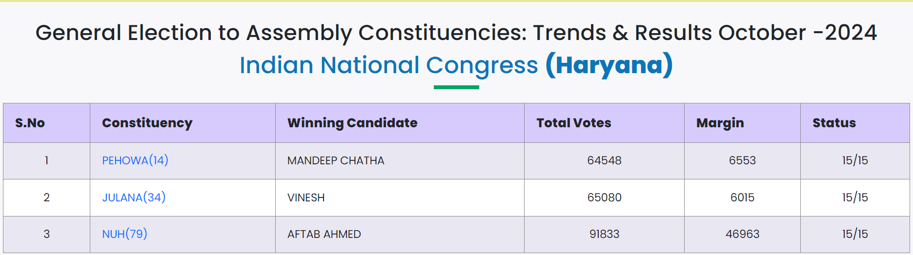 winners list haryana assembly elections 2024 - INC